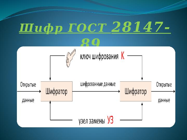 Шифр ГОСТ 28147- 89.
