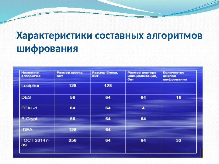 Характеристики составных алгоритмов шифрования