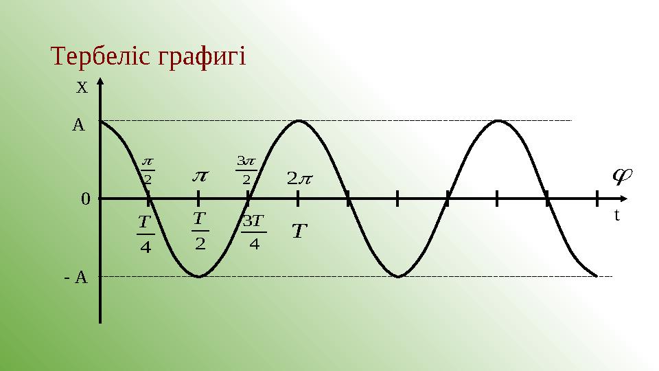 Тербеліс графигі Х t 2 T 4 T 4 3T T 0 А - А  2  2 3  2
