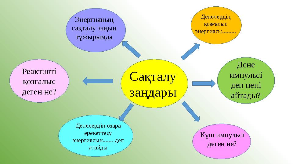 Реактивті қозғалыс деген не? Сақталу заңдары Денелердің қозғалыс энергиясы......... Дене импульсі деп нені айтады? Күш и