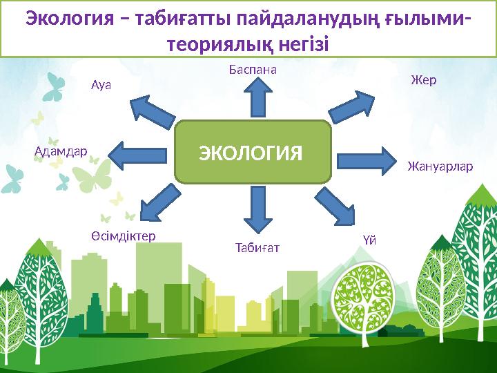 ЭКОЛОГИЯ Жануарлар Экология – табиғатты пайдаланудың ғылыми- теориялық негізі Жер Адамдар Баспана Өсімдіктер Табиғат Ау