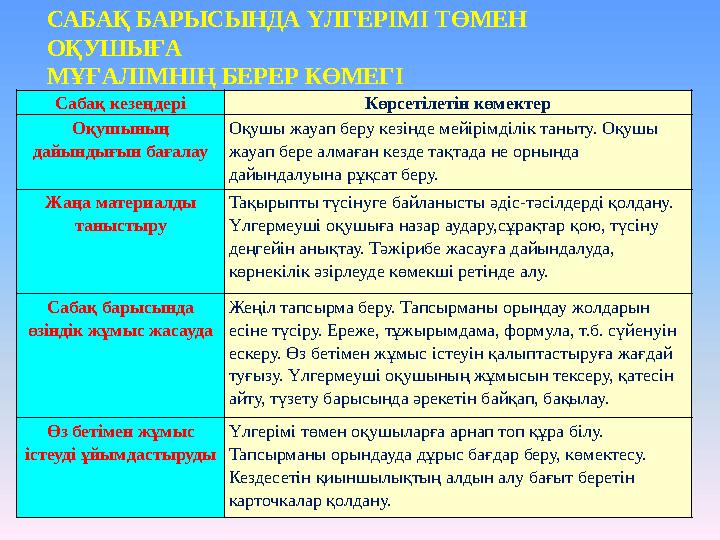 Сабақ кезеңдері Көрсетілетін көмектер Оқушының дайындығын бағалау Оқушы жауап беру кезінде мейірімділік таныту. Оқушы жауап бе