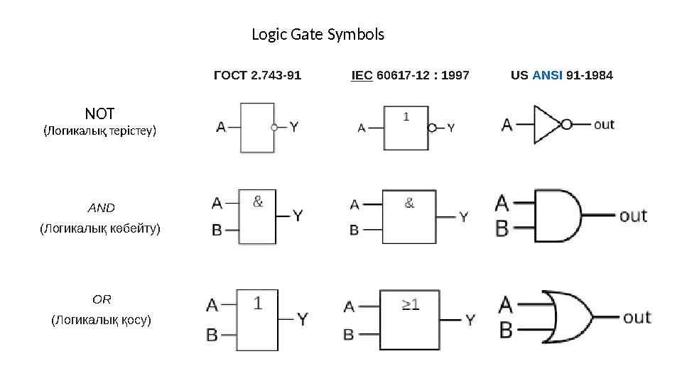 Logic Gate Symbols NOT (Логикалық терістеу) ГОСТ 2.743-91 IEC 60617-12 : 1997 US ANSI 91-1984 AND (Логикалық көбейту) OR (Логика