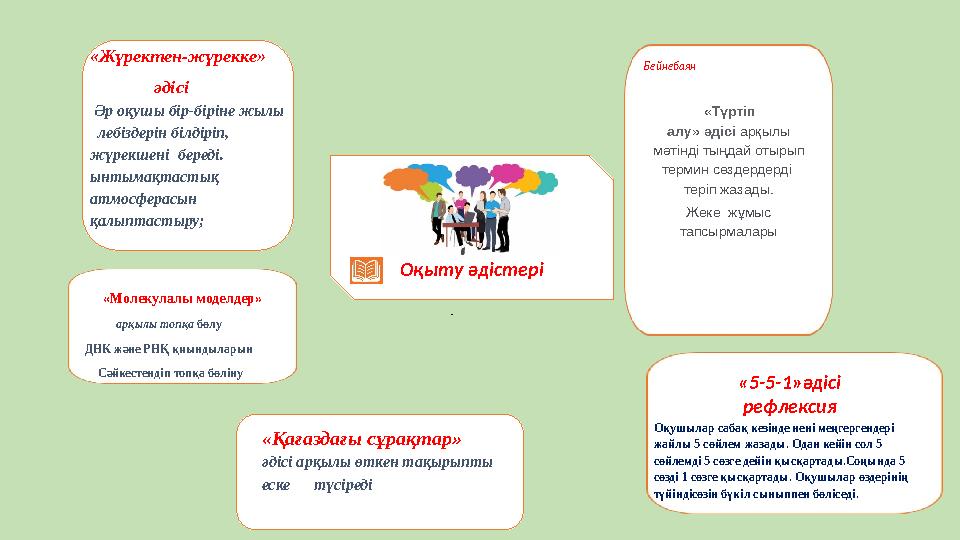 Оқыту әдістері «Жүректен-жүрекке» әдісі Әр оқушы бір-біріне жылы лебіздерін білдіріп, жүрекшені береді.