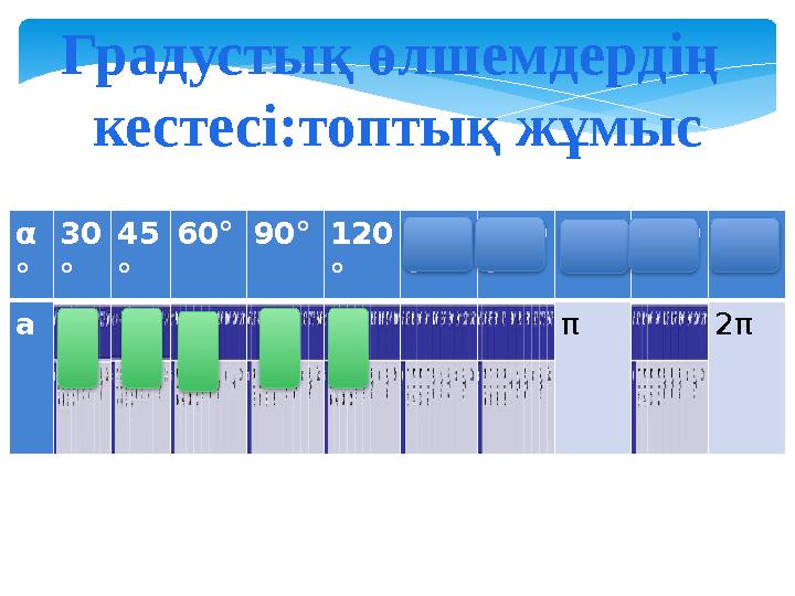 α ° 30 ° 45 ° 60°90°120 ° 135 ° 150 ° 180 ° 270 ° 360 ° a π 2π Градустық өлшемдердің кестесі:топтық жұмыс