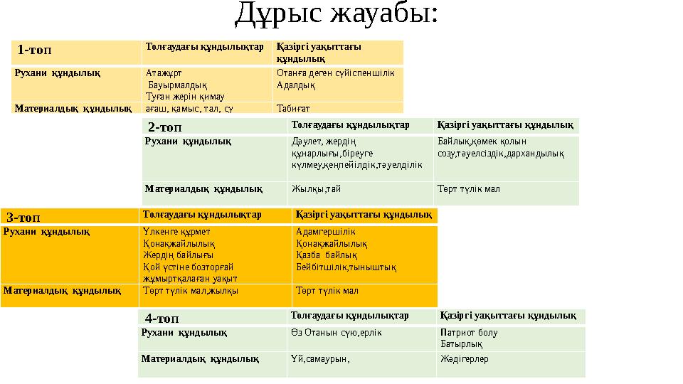 Дұрыс жауабы: 1-топ Толғаудағы құндылықтар Қазіргі уақыттағы құндылық Рухани құндылық Атажұрт Бауырмалдық Туған жерін қимау Дұрыс жауабы: 1-топ Толғаудағы құндылықтар Қазіргі уақыттағы құндылық Рухани құндылық Атажұрт Бауырмалдық Туған жерін қимау