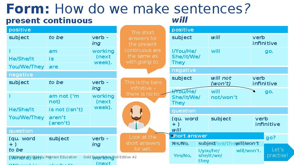 Form: How do we make sentences ? positive subject to be verb - ing I am working (next week). He/She/It is You/We/They ar Form: How do we make sentences ? positive subject to be verb - ing I am working (next week). He/She/It is You/We/They ar