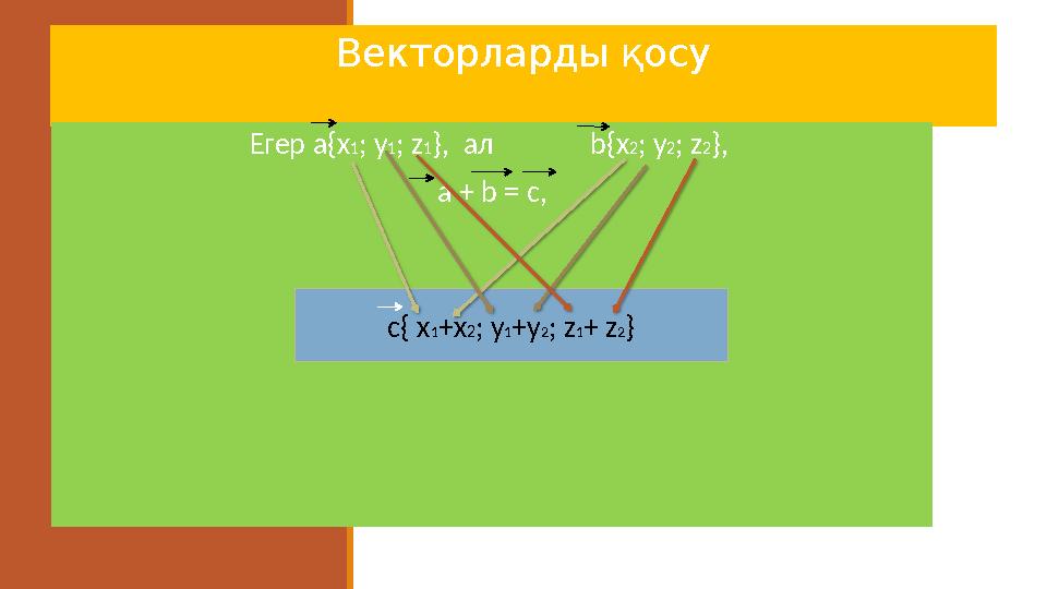 Векторларды қосу Егер a{х1; у1; z1}, ал b{х2; у2; z2}, a + b = c, c{ х1+х2; у1+у2; z1+ z2}
