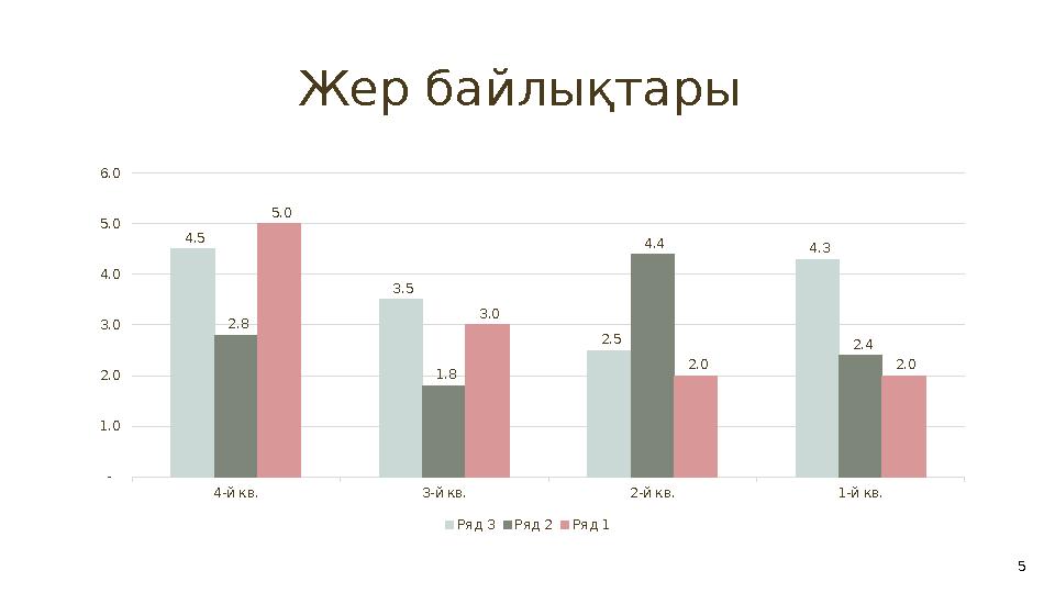 Жер байлықтары 5 4-й кв. 3-й кв. 2-й кв. 1-й кв. - 1.0 2.0 3.0 4.0 5.0 6.0 4.5 3.5 2.5 4.3