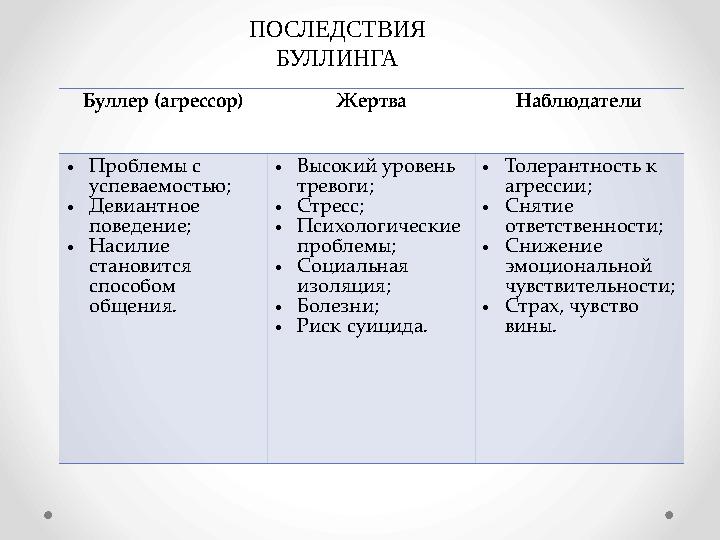 ПОСЛЕДСТВИЯ БУЛЛИНГА Буллер (агрессор) Жертва Наблюдатели •Проблемы с успеваемостью; •Девиантное поведение; •Насилие станов