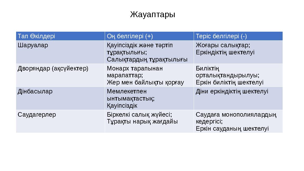Тап Өкілдері Оң белгілері (+) Теріс белгілері (-) Шаруалар Қауіпсіздік және тәртіп тұрақтылығы; Салықтардың тұрақтылығы Жоғары Тап Өкілдері Оң белгілері (+) Теріс белгілері (-) Шаруалар Қауіпсіздік және тәртіп тұрақтылығы; Салықтардың тұрақтылығы Жоғары