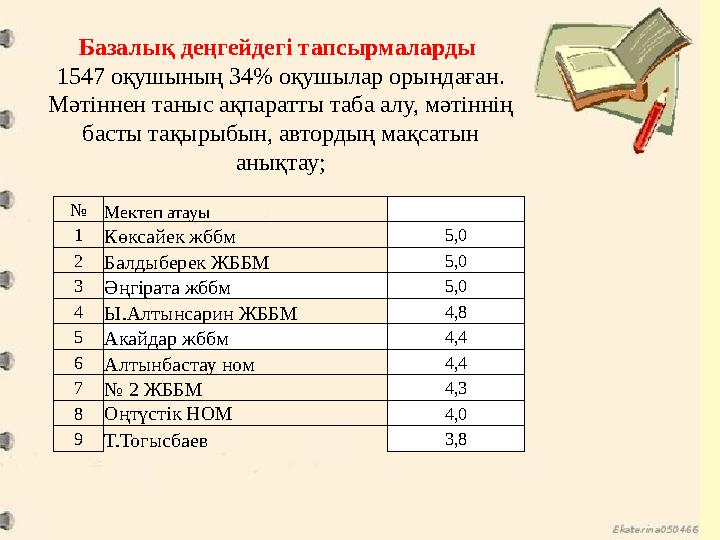 Базалық деңгейдегі тапсырмаларды 1547 оқушының 34% оқушылар орындаған. Мәтіннен таныс ақпаратты таба алу, мәтіннің басты тақыр Базалық деңгейдегі тапсырмаларды 1547 оқушының 34% оқушылар орындаған. Мәтіннен таныс ақпаратты таба алу, мәтіннің басты тақыр
