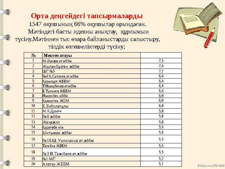 Орта деңгейдегі тапсырмаларды 1547 оқушының 66% оқушылар орындаған. Мәтіндегі басты идеяны анықтау, құрлымын түсіну.Мәтіннен Орта деңгейдегі тапсырмаларды 1547 оқушының 66% оқушылар орындаған. Мәтіндегі басты идеяны анықтау, құрлымын түсіну.Мәтіннен
