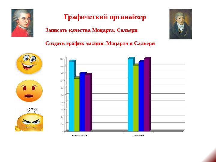 Графический органайзер Записать качества Моцарта, Сальери Создать график эмоции .Моцарта и Сальери