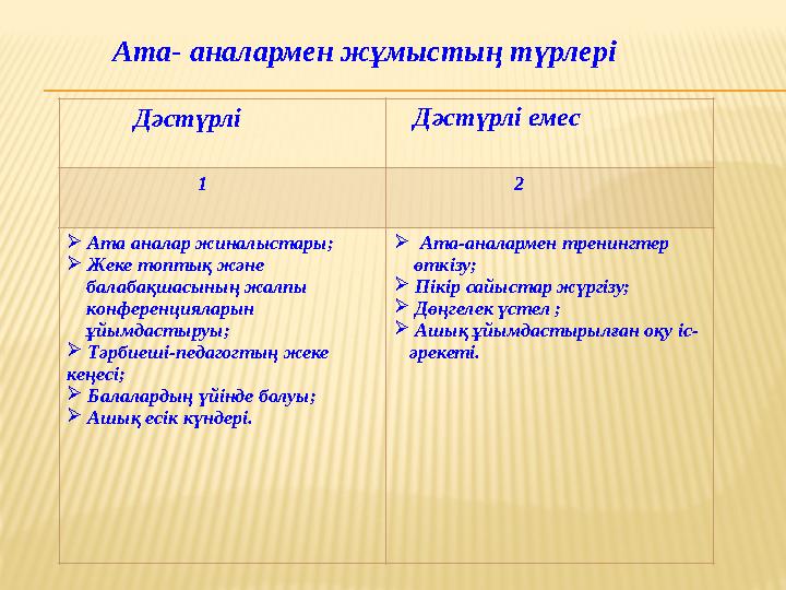 Ата- аналармен жұмыстың түрлері Дәстүрлі Дәстүрлі емес 1 2  Ата аналар