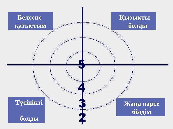 Рефлексия Кері байланыс Белсене қатыстым Қызықты болды Түсінікті болды Жаңа нәрсе білдім