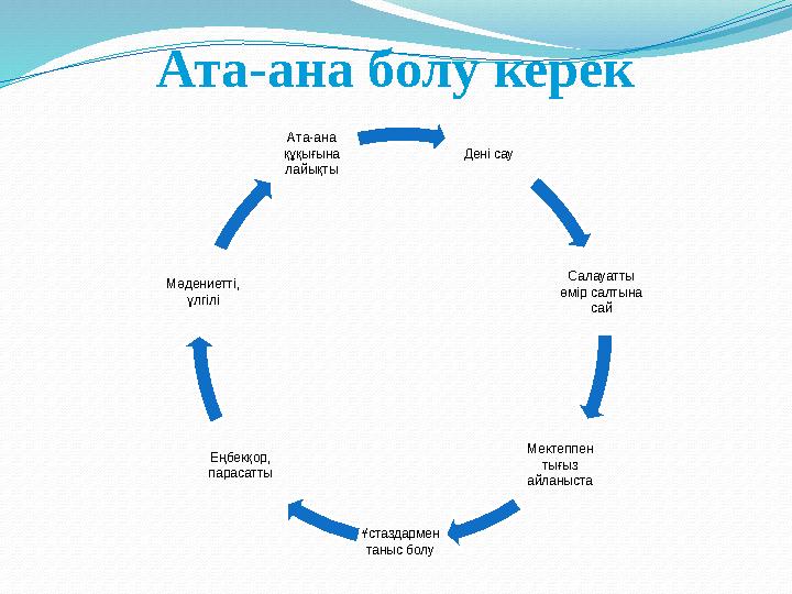 Ата-ана болу керек Дені сау Салауатты өмір салтына сай Мектеппен тығыз айланыста Ұстаздармен таныс болу Еңбекқор, парас