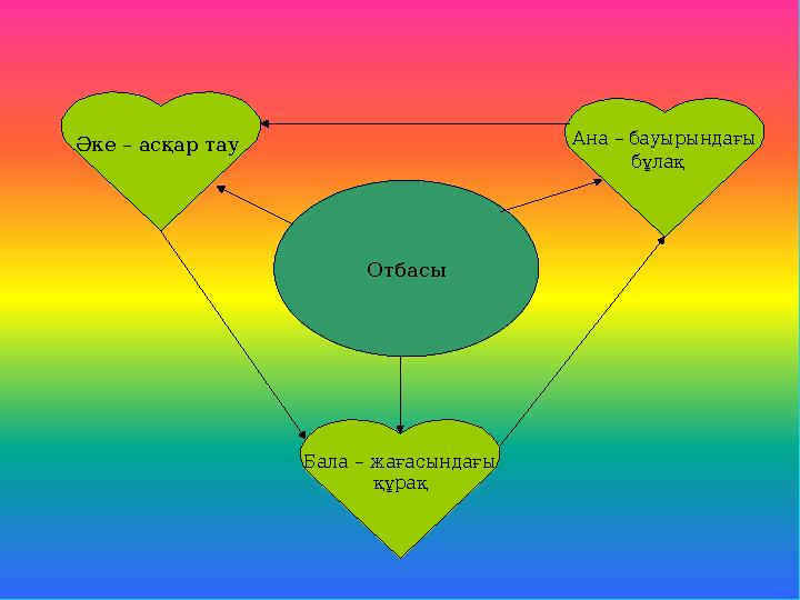 Отбасы Ана – бауырындағы бұлақ Әке – асқар тау Бала – жағасындағы құрақ