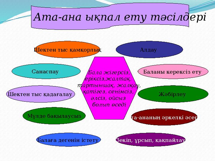 Ата-ана ықпал ету тәсілдері Шектен тыс қамқорлық Санаспау Шектен тыс қадағалау Мүлде бақылаусыз Балаға дегенін істету Зекіп,
