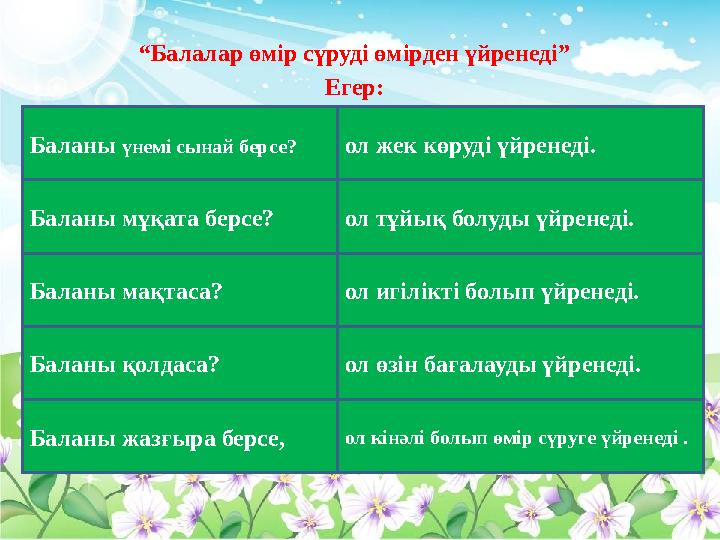 “Балалар өмір сүруді өмірден үйренеді” Егер: Баланы үнемі сынай берсе?ол жек көруді үйренеді. Баланы мұқата берсе? Баланы м