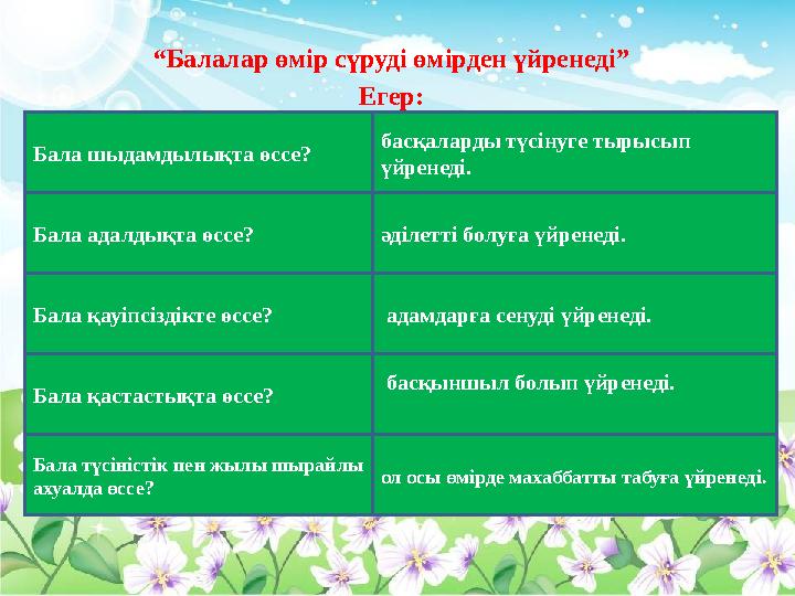 “Балалар өмір сүруді өмірден үйренеді” Егер: Бала шыдамдылықта өссе? басқаларды түсінуге тырысып үйренеді. Бала адалдықта ө