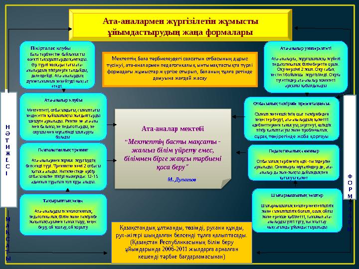 Ата-аналармен жүргізілетін жұмысты ұйымдастырудың жаңа формалары Пікірталас клубы Бала тәрбиесіне байланысты өзект
