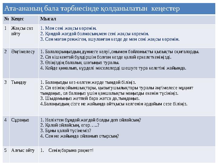 Ата-ананың бала тәрбиесінде қолданылатын кеңестер №Кеңес Мысал 1Жақсы сөз айту 1. Мен сені жақсы көремін. 2. Қандай жағдай бол