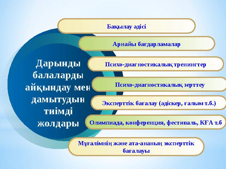 Бақылау әдісі Арнайы бағдарламалар Психо-диагностикалық тренингтер Психо-диагностикалық зерттеу Эксперттік бағалау (әдіскер, ғал