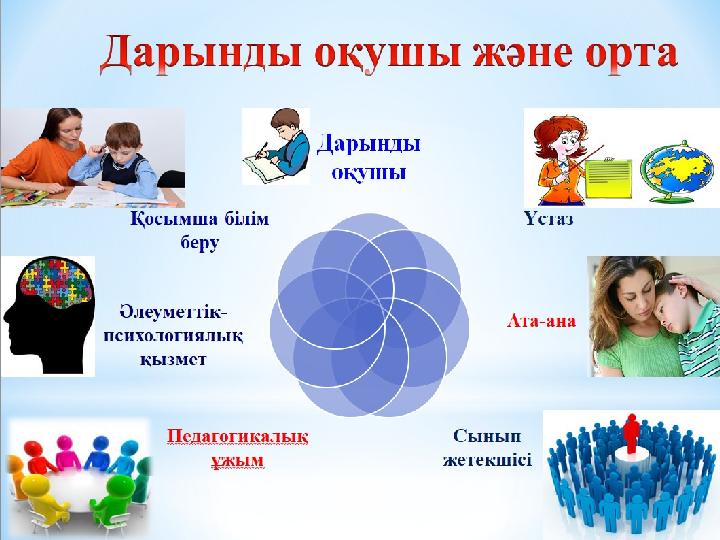 Дарынды оқушы және орта Дарынды оқушы Ұстаз Ата-ана Сынып жетекшісі Педагогикалық ұжым Әлеуметтік- психологиялық қ