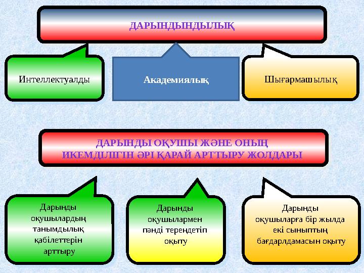 ДАРЫНДЫ ОҚУШЫ ЖӘНЕ ОНЫҢ ИКЕМДІЛІГІН ӘРІ ҚАРАЙ АРТТЫРУ ЖОЛДАРЫ ДАРЫНДЫ ОҚУШЫ ЖӘНЕ ОНЫҢ ИКЕМДІЛІГІН ӘРІ ҚАРАЙ АРТТЫРУ ЖОЛДАРЫ Д