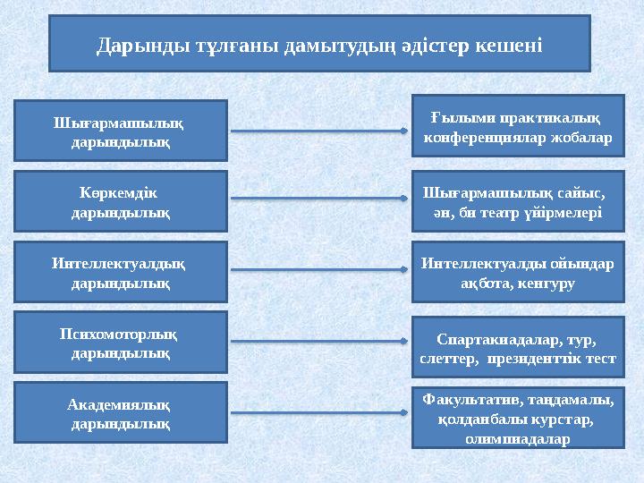Шығармашылық дарындылық Көркемдік дарындылық Интеллектуалдық дарындылық Психомоторлық дарындылық Академиялық дарындылық Ғыл