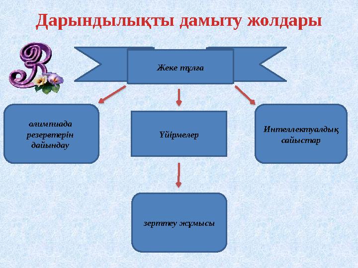 Дарындылықты дамыту жолдары Жеке тұлға олимпиада резервтерін дайындау Интеллектуалдық сайыстар Үйірмелер зерттеу жұмысы