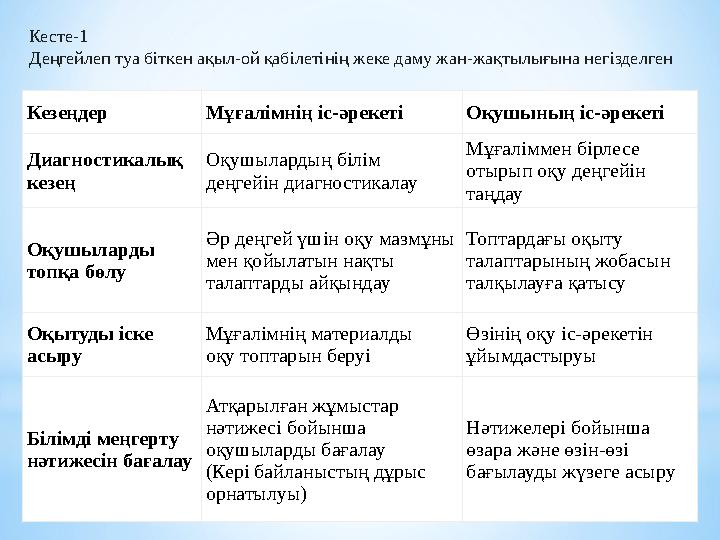 Кезеңдер Мұғалімнің іс-әрекеті Оқушының іс-әрекеті Диагностикалық кезең Оқушылардың білім деңгейін диагностикалау Мұғаліммен б