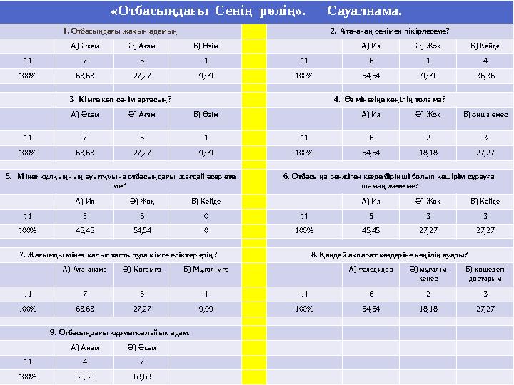«Отбасыңдағы Сенің рөлің». Сауалнама. 1. Отбасыңдағы жақын адамың 2. Ата-анаң сенімен пікірлесеме? А) Әкем Ә) Ағам Б) Өз