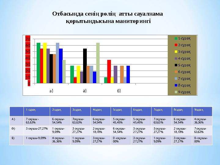0 10 20 30 40 50 60 70 а) ә) б) 1 сұрақ 2 сұрақ 3 сұрақ 4 сұрақ 5 сұрақ 6 сұрақ 7 сұрақ 8 сұрақ 9 сұрақ 1 сұрақ 2сұрақ 3сұрақ 4с