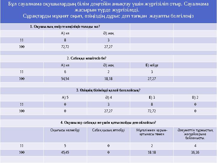 Сауалнама Бұл сауалнама оқушылардың білім деңгейін анықтау үшін жүргізіліп отыр. Сауалнама жасырын түрде жүргізіледі. Сұрақт