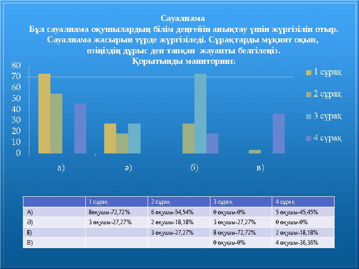 1 сұрақ 2 сұрақ 3 сұрақ 4 сұрақ А) 8оқушы-72,72% 6 оқушы-54,54% 0 оқушы-0% 5 оқушы-45,45% Ә) 3 оқушы-27,27% 2 оқушы-18,18% 3 оқу
