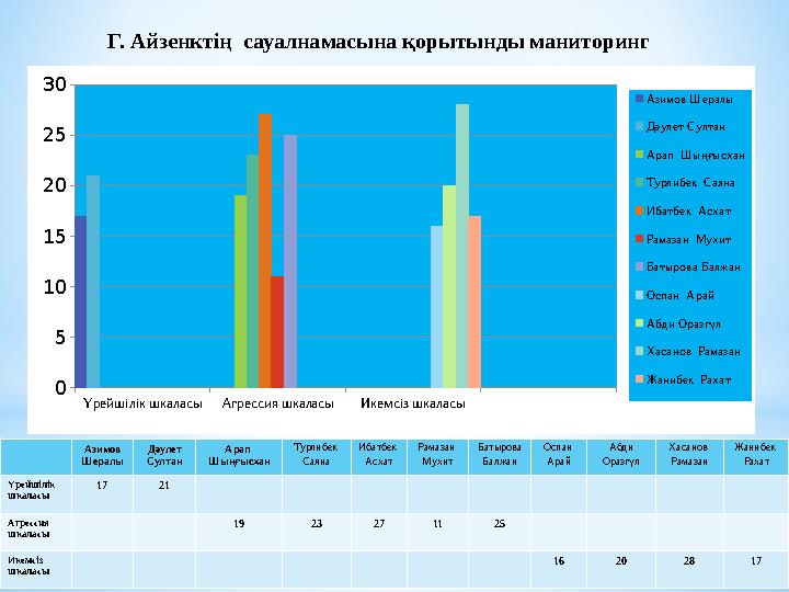 Азимов Шералы Дәулет Султан Арап Шыңғысхан Турлибек Саяна Ибатбек Асхат Рамазан Мухит Батырова Балжан Оспан Арай Абд