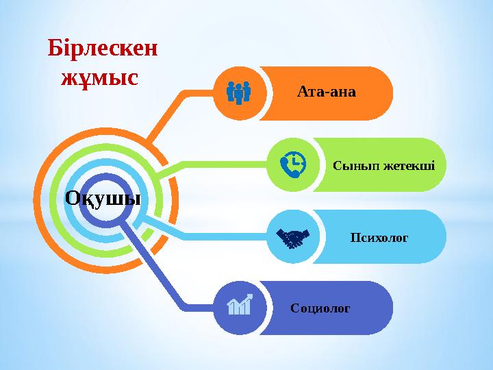 Ата-ана Сынып жетекші Психолог Социолог Бірлескен жұмыс Оқушы