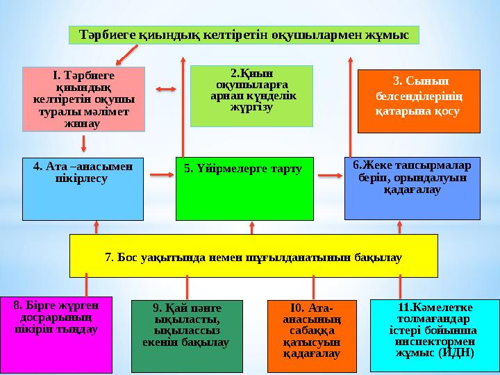 4. Ата –анасымен пікірлесу 6.Жеке тапсырмалар беріп, орындалуын қадағалау 3. Сынып белсенділерінің қатарына қосу 5. Үйір