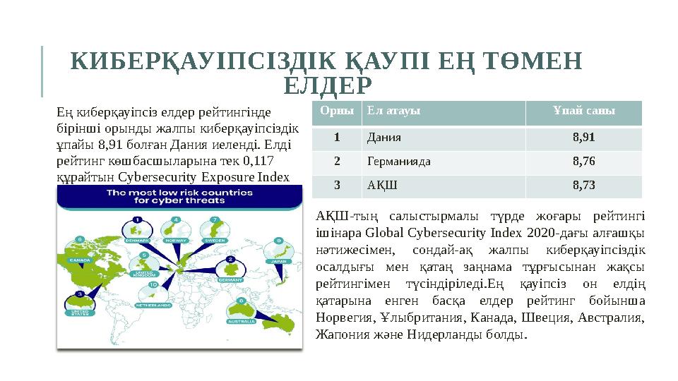 КИБЕРҚАУІПСІЗДІК ҚАУПІ ЕҢ ТӨМЕН ЕЛДЕР Ең киберқауіпсіз елдер рейтингінде бірінші орынды жалпы киберқауіпсіздік ұпайы 8,91 бо