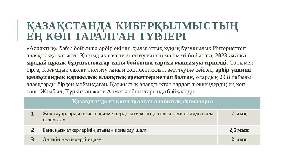ҚАЗАҚСТАНДА КИБЕРҚЫЛМЫСТЫҢ ЕҢ КӨП ТАРАЛҒАН ТҮРЛЕРІ Қазақстанда ең көп таралған алаяқтық схемалары 1Жоқ тауарларды немесе қызмет