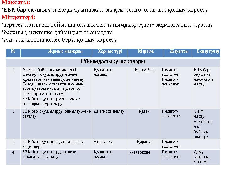Мақсаты: •ЕБҚ бар оқушыға жеке дамуына жан- жақты психологиялық қолдау көрсету Міндеттері: •зерттеу нәтижесі бойынша оқушымен та