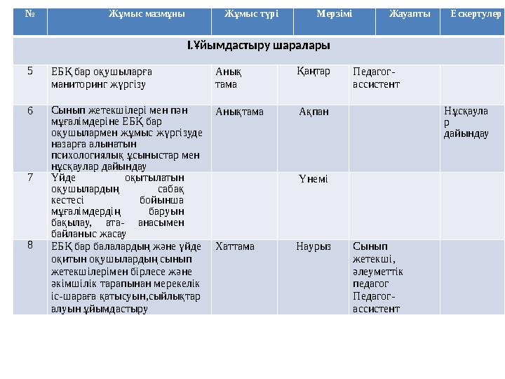 № Жұмыс мазмұны Жұмыс түрі Мерзімі Жауапты Ескертулер І.Ұйымдастыру шаралары 5ЕБҚ бар оқушыларға маниторинг жүргізу Анық тама Қ