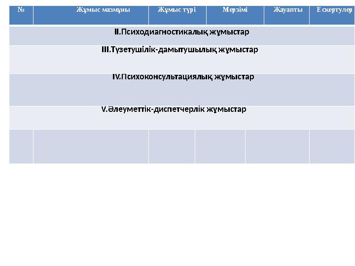 № Жұмыс мазмұны Жұмыс түрі Мерзімі Жауапты Ескертулер ІІ.Психодиагностикалық жұмыстар ІІІ.Түзетушілік-дамытушылық жұмыстар ІV.Пс
