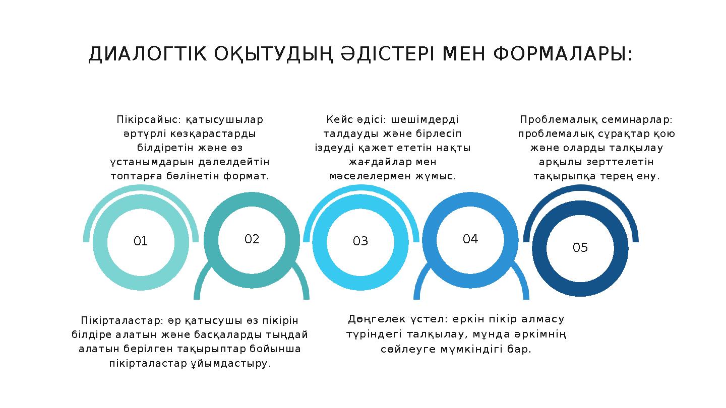 ДИАЛОГТІК ОҚЫТУДЫҢ ӘДІСТЕРІ МЕН ФОРМАЛАРЫ: Пікірталастар: әр қатысушы өз пікірін білдіре алатын және басқаларды тыңдай алатын