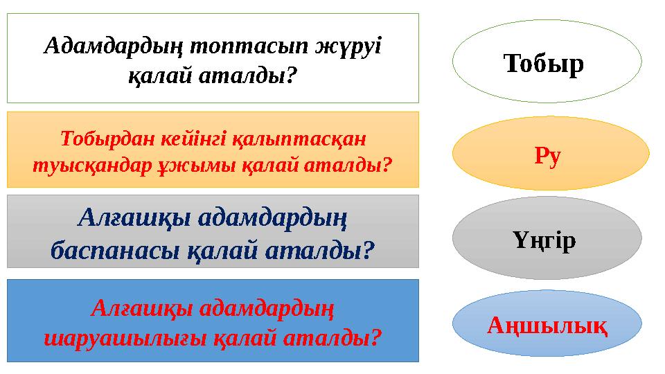 Адамдардың топтасып жүруі қалай аталды? Тобырдан кейінгі қалыптасқан туысқандар ұжымы қалай аталды? Алғашқы адамдардың баспан