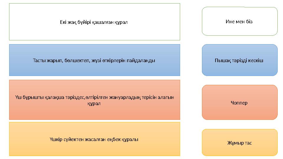 Екі жақ бүйірі қашалған құрал Тасты жарып, бөлшектеп, жүзі өткірлерін пайдаланды Үш бұрышты қалақша тәріздес,өлтірілген жануар
