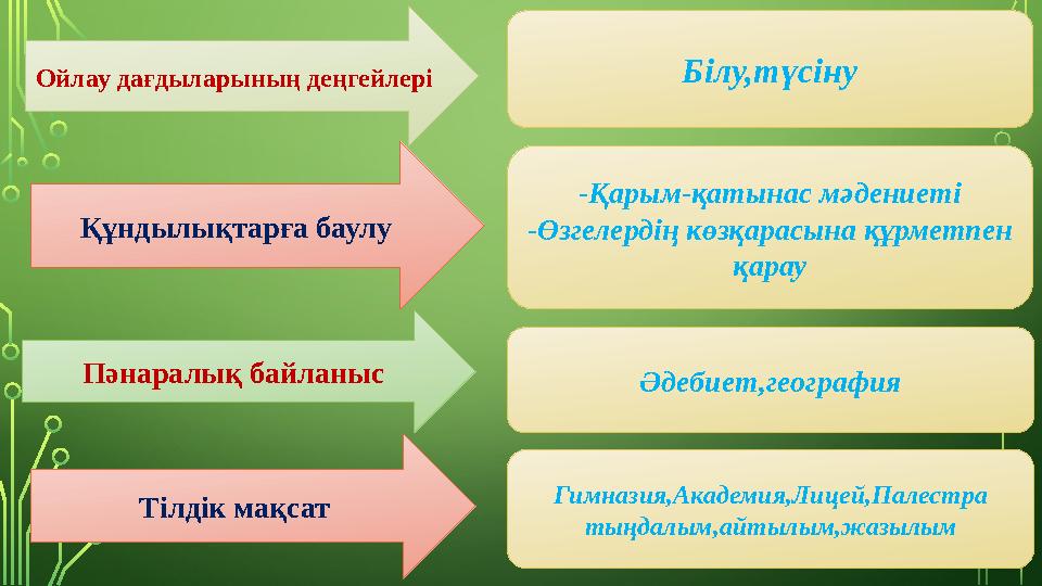Ойлау дағдыларының деңгейлері Құндылықтарға баулу Пәнаралық байланыс Тілдік мақсат Білу,түсіну -Қарым-қатынас мәдениеті -Өзгеле