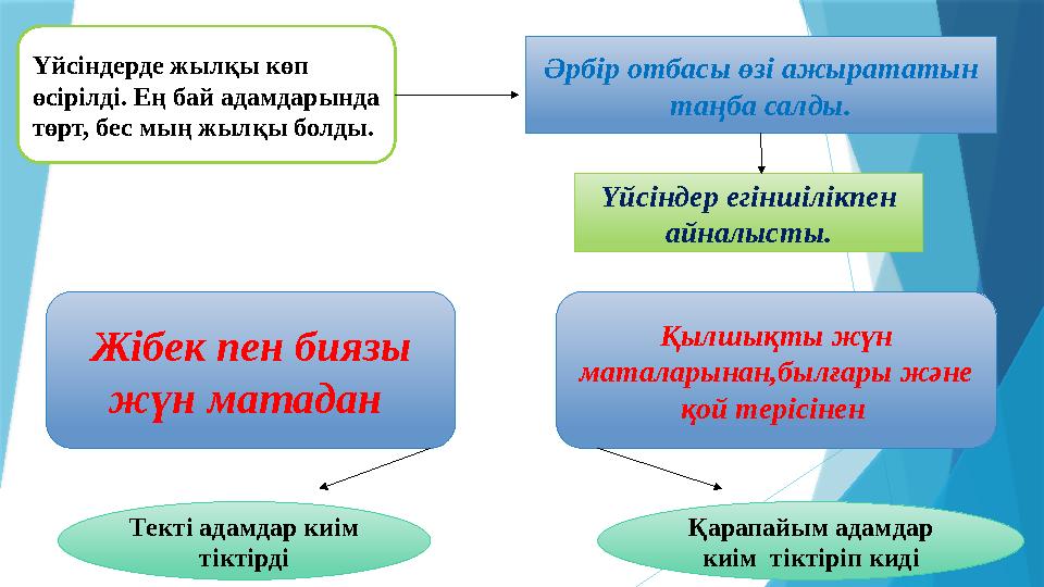 Үйсіндерде жылқы көп өсірілді. Ең бай адамдарында төрт, бес мың жылқы болды. Үйсіндер егіншілікпен айналыст